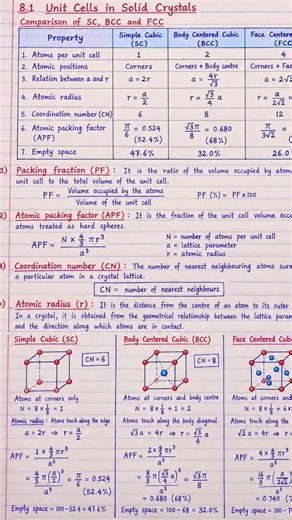 Unit Cells in Solid State Physics | SC, BCC & FCC | APF, CN & Atomic Radius | Easy Handwritten Notes