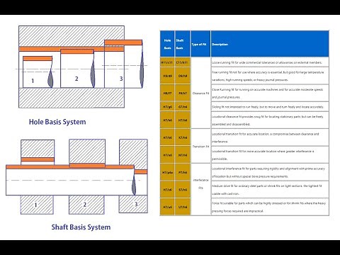 Hole-Basis and Shaft-Basis Systems for Dimensional Tolerances