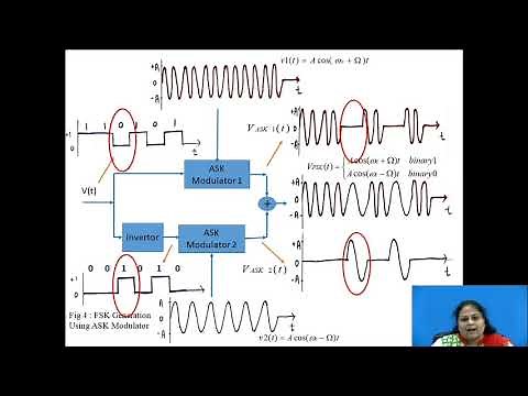 Frequency Shift Keying (FSK) Modulation and Demodulation techniques