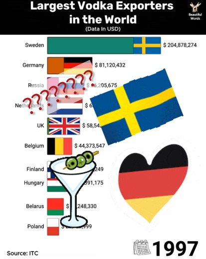 19K views · 34 reactions | The Largest Vodka Exporters in the World | Beautiful Words | Facebook