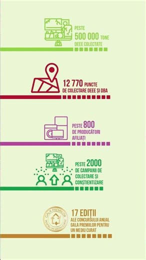 #ECOTIC în cifre - implicarea în economia circulară
