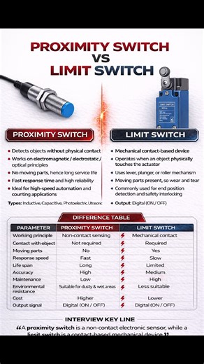 Proximity Switch बिना physical contact के object को detect करता है। यह electromagnetic / electrostatic / optical principle पर काम करता है। Moving parts नहीं होते, इसलिए life long और fast response देता है। High-speed automation और counting applications में widely used होता है। Types: Inductive, Capacitive, Photoelectric, Ultrasonic #DiplomaEngineering #instrumentation #trendingpost #itiinstrumentation | The engineers group