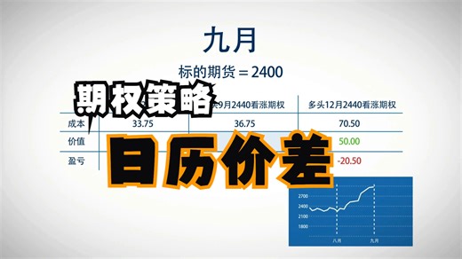 【CME】期权策略——日历价差Calendar Spreads