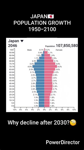 Longest living country🤯 JAPAN🇯🇵 POPULATION GROWTH 1950-2100, statistics