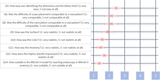 Development and evaluation of artificial organ models for ERCP training in patients with surgically altered anatomies - Scientific Reports