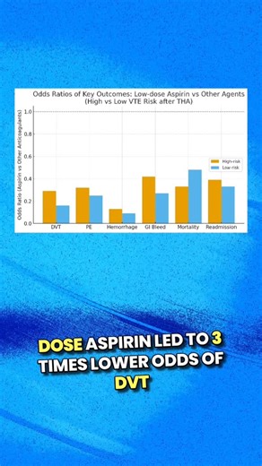 TheOrthoMinute on Instagram: "Is Aspirin the safest DVT prophylaxis for all THA patients - JOA 2025. 💡 Study Things to Know Retrospective cohort study using the TriNetX US Collaborative Network (60+ health systems, >100 million patients). 147,437 patients undergoing primary total hip arthroplasty (THA) from 2012–2023. Patients stratified by VTE risk: * High-risk = comorbidities (obesity, thrombophilia, cancer, PVD, prior VTE) * Low-risk = absence of above Matched 1:1 by demographics, comorbidit