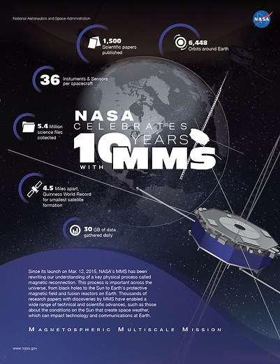 NASA’s Record-Shattering, Theory-Breaking MMS Mission Turns 10 - NASA Science