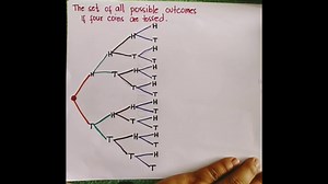 3.2K views · 169 reactions | The set of all possible outcomes if FOUR COINS are tossed. | Mathematics Tutorial | Facebook