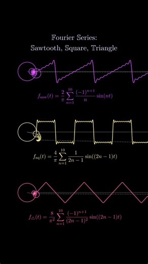 mathswithmuza on Instagram: "Fourier series provide a powerful way to represent complicated periodic functions as infinite sums of simple sine and cosine waves. The central idea is that any reasonably well-behaved periodic function can be decomposed into a weighted combination of oscillations with different frequencies, amplitudes, and phases. These basic waves act like building blocks: low-frequency terms capture the overall shape of the function, while higher-frequency terms refine its details