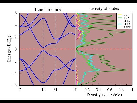Band Structure, DOS, and PDOS Plotting in Xmgrace | BSb 2D Structure Explained