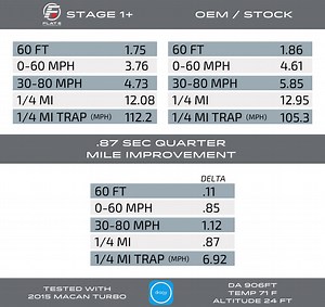 Flat 6 Motorsports - Cobb Stage 1  Map (Macan 95B.1)