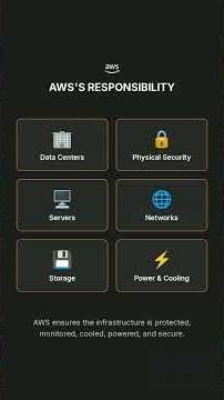 What Does AWS Mean by Shared Responsibility? #aws #shorts #tech