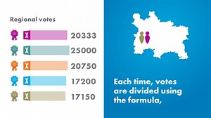 5.2K views · 28 reactions | Watch this video to find out why you get two votes in the Scottish Parliament elections ⤵ | The Scottish Parliament | Facebook