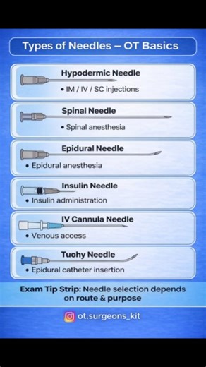 ot kits on Instagram: "Types of Needles – OT Basics 💉📘 OT, Nursing & Paramedical students ke liye quick revision reel 🔥 🔹 Hypodermic Needle – IM / IV / SC injections 🔹 Spinal Needle – Spinal anesthesia 🔹 Epidural Needle – Epidural anesthesia 🔹 Insulin Needle – Insulin administration 🔹 IV Cannula – Venous access 🔹 Tuohy Needle – Epidural catheter insertion 📌 Exam Tip: Needle selection depends on route & purpose Daily OT instruments & exam-oriented content ke liye Follow @ot.surgeons_kit