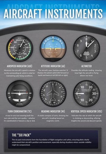 Essential Flight Instruments Every Pilot Must Know! ✈️🛫Mastering your cockpit starts with understanding the six primary flight instruments:📏 Airspeed Indicator (ASI) – Measures your aircraft’s… | Saurov 🇧🇩