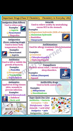 9.6K views · 89 reactions | “Important drugs in chemistry explained at a glance! A complete mind map covering analgesics, antibiotics, antiseptics, antacids and more – perfect for NEET & board exams.” #ChemistryNotes #ImportantDrugs #DrugsInChemistry #MindMapNotes #NEETRevision #BiologyMindMap #BoardExamPreparation #ScienceRevision #Antibiotics #Analgesics | Chemistry Corner | Facebook