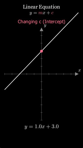 Linear Equation Graph | Slope, Intercept, Example | Linear Regression