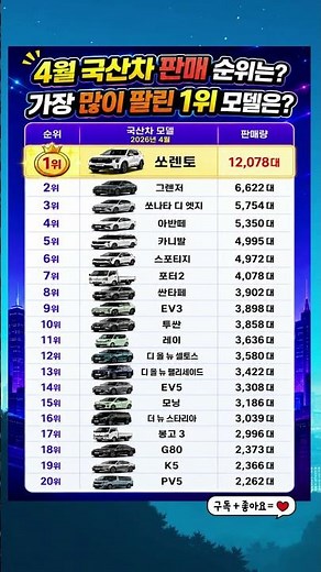 4월 국내 🚗국산차 판매순위 1위 모델은? #국산차 #현대차 #기아차 #신차판매 #차량추천