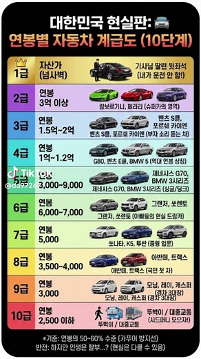 그랜저, 월 300으로 살 수 있을까? 현실 계급도