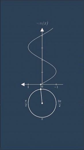 #sinx #cosx #trigonometry #graphicalanalysis #maths #khanacademymath #jee #upsc #education