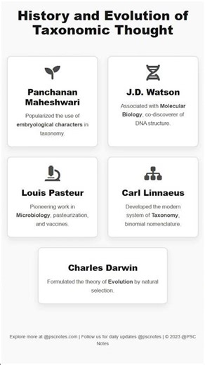 History and Evolution of Taxonomic Thought