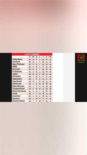 Dynamos FC Almost Out Of Relegation Zone