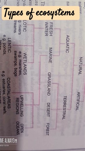 Types of ecosystem!! Natural and artificial ecosystem #, #pgtbio #bi #ecology#rpsc #emrs2025