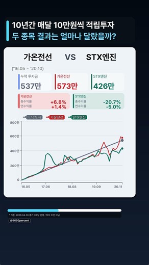 가온전선 vs STX엔진 10년 적립식 투자 시뮬레이션 #가온전선 #STX엔진 #적립투자