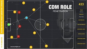 345 reactions · 42 shares | Mastering the 433! ⚽️類 Subscribe today...