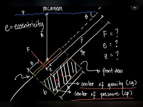 HYDROSTATIC FORCE ON PLANE SURFACE - DISCUSSION (Part 2)