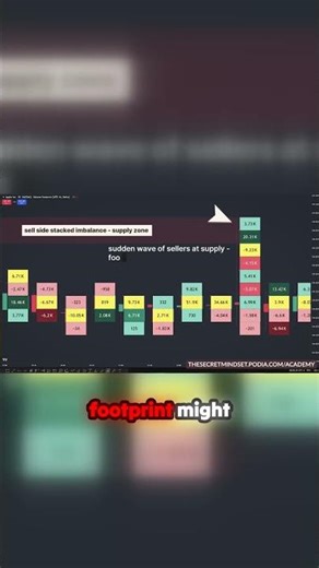 Unlock the Secrets of Footprint Trading! #money #personalfinance #learn #stockmarket