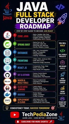 Java Full Stack Developer Roadmap 2026 🚀 Learn This Order to Get Hired!