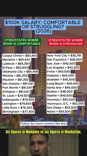 $100K Salary By City , Who's Comfortable vs Broke 2026 #income #usa #jobs #employment