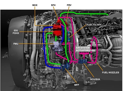 LEAP 1A Engine Component Location Fuel.The majority of the fuel system components are installed on the LHside of the fan case.The Main Fuel Pump (MFP) is installed on the LH side of the… | JITENDRA K YADAV