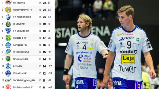 Ekmarks 21 punkter efter YIF-Amo: "Kan mästarlaget missa slutspel?" - Skånesport