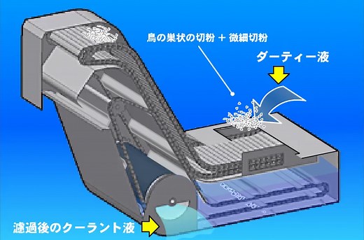 モスニック【MOSNIC】は、濾過機、切粉処理、クーラント、ドラムフィルターのメーカーです。