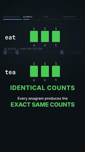 Group Anagrams without sorting — the frequency-count key #aicoding #coding #aitools #programming