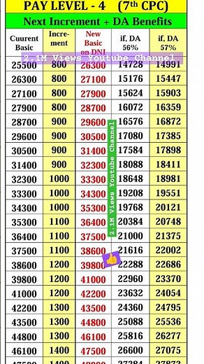 Pay Level 4 Next Increment and DA जानिए आपकी कितनी बड़ेगी सैलरी और DA #paymatrix Level 4 Salary #7th