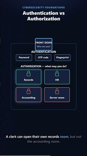 Authentication vs Authorization | Cybersecurity #1.02
