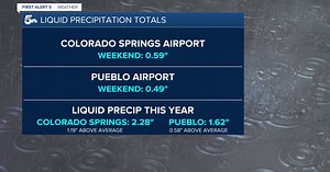 Weekend storm brings big boost to precipitation totals