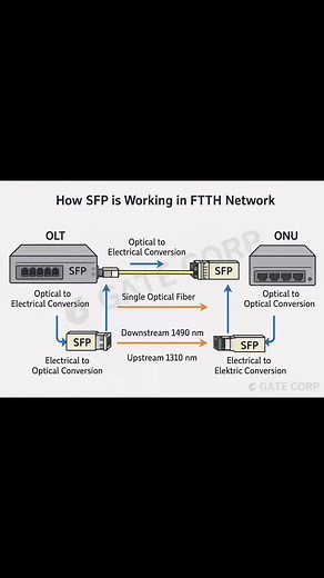 FTTH (Fiber to the Home) network, the SFP (Small Form-factor Pluggable) module. Check the comments for more details👇👇👇 | Gate Corp.