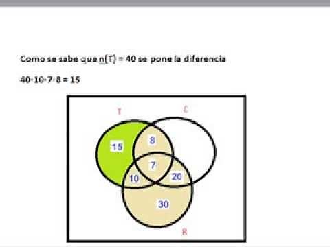 Problema de Cardinalidad de conjuntos, diagramas de Venn