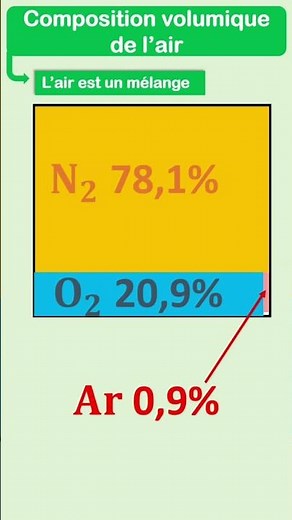 Air composition (mixture)
