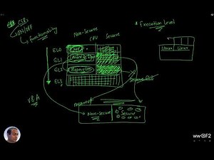 L6d. Use cases and Software Execution in different ELs | ARMv8-A (aarch64) Architecture 101