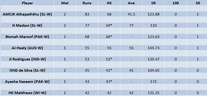 Women’s T20 World Cup 2023 Most Runs and Most Wickets standings after Bangladesh vs Sri Lanka match (Updated)