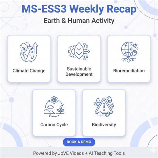 JoVE for Middle & High Schools on Instagram: "What a powerful week exploring NGSS Standard MS-ESS3: Earth & Human Activity. Teachers used JoVE videos and AI tools to help students make real-world connections between human choices and Earth’s systems. Here’s what we covered this week: • Climate change and its evidence • Sustainable resource use • Bioremediation and human-driven solutions • Carbon cycle disruptions • Biodiversity threats and ecosystem impacts Plus, educators explored JoVE’s new AI