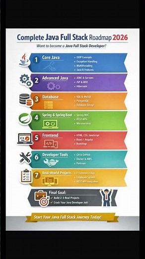 Java Full Stack Developer Roadmap 2026 🚀 | Skills, Tools & Projects #javainterview #javafullstack