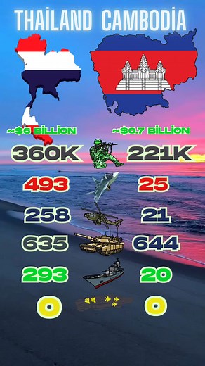 220K views · 1.4K reactions | In this video, we're comparing the military power of two Southeast Asian neighbors, Thailand and Cambodia. Keep in mind, however, that all data used in this video (such as army size, budget, etc.) is based on estimates from various analysis organizations. Who do you think will win this comparison? #army | HgDatashow | Facebook