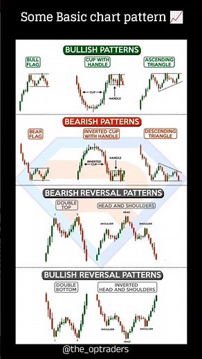 Basic trading chart pattern📊 #copytrading #short #trading #sharemarket #priceaction #viral #forex