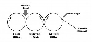Three roll mill - Alchetron, The Free Social Encyclopedia